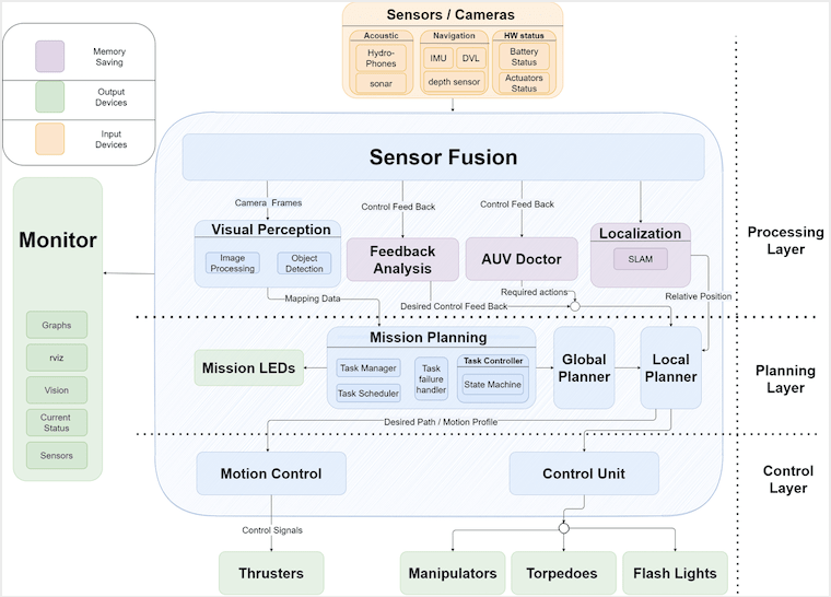 System Architecture