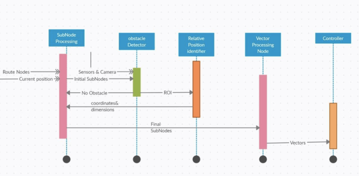 Sub Module Sequence diagram example