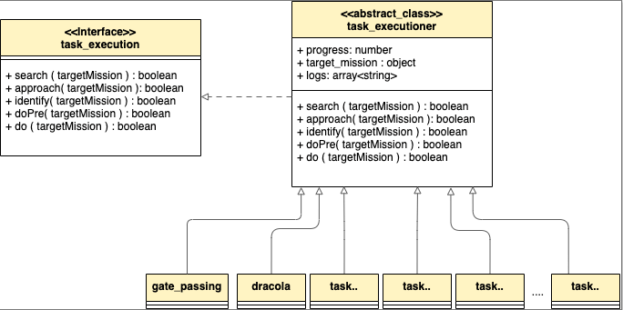 Sub Module Classes UML example